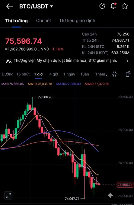 A Vietnamese trading app showing BTC/USDT at 75,596.74 VND (-1.16%) with a 1-hour candlestick chart and moving averages.