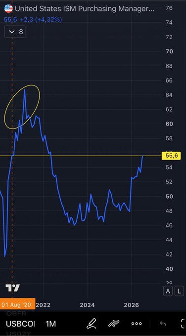 A TradingView chart displays the United States ISM Purchasing Managers' Index (USBCOI) currently at 55.6 (+2.3, +4.32%), with a yellow oval highlighting the August 2020 peak around 65 that mirrors the recent uptrend reaching similar levels in 2026. The post draws a parallel between the 2020 ISM PMI level and Bitcoin's price peaks in April and November 2021, suggesting a potential correlation between manufacturing strength and subsequent crypto rallies.
