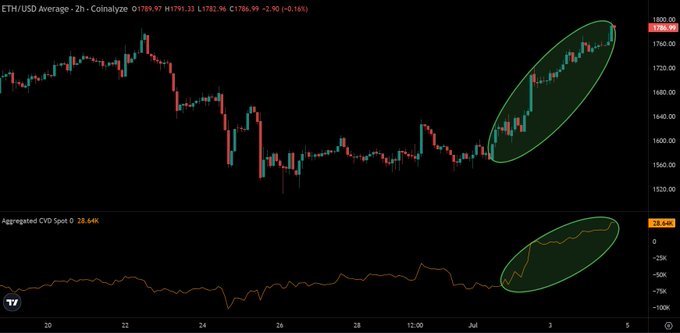 A 2-hour ETH/USD candlestick chart on Coinalyze shows price climbing from around $1,520 to $1,789.97 (+2.96%, +2.50), with the Aggregated CVD Spot indicator rising sharply to 28.64K during the same uptrend—both moves highlighted by green ellipses, visually supporting the claim that spot demand is driving ETH higher.