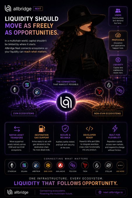 A promotional graphic for 'allbridge NEXT' headlined 'LIQUIDITY SHOULD MOVE AS FREELY AS OPPORTUNITIES,' detailing features like Native Asset Transfers and Secure & Reliable connections across EVM and Non-EVM ecosystems including Ethereum, Solana, Arbitrum, BSC, Avalanche, Polygon, Tron, SUI, and Stellar.
