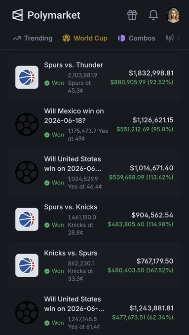 A Polymarket prediction market app screenshot showing trending World Cup and sports betting markets including Spurs vs. Thunder ($1.8M), Mexico winning 2026-06-18 ($1.1M), and various United States wins.