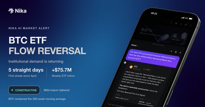 Promotional graphic from Nika for 'BTC ETF FLOW REVERSAL' showing 'Institutional demand is returning,' '5 straight days' streak, '+$75.7M' weekly inflow, and a phone screenshot of an AI chat discussion.
