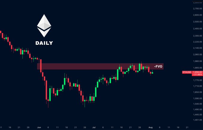 A daily Ethereum (ETH/USD) candlestick chart trading at $1,868.81 shows price rejecting a highlighted fair value gap (FVG) zone near $1,900-1,980, with the resistance band labeled "-FVG" and the Ethereum logo prominently displayed above the chart title "DAILY." The price action illustrates the post's message, as ETH has attempted to reclaim the imbalance area but continues to face rejection, keeping this zone as the critical level to determine its next major directional move.