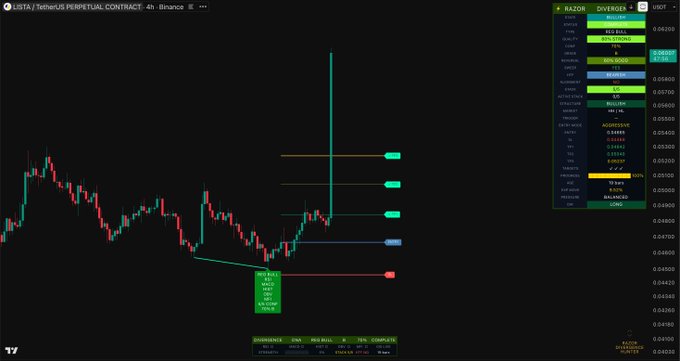 This chart shows the LISTA/TetherUS perpetual contract with Razor Divergence indicators and plotted targets, confirming a +28.8% profit from the entry price. It's meant to illustrate a successful trade based on the razoralpha.io strategy.