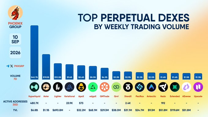 An infographic from Phoenix Group titled 'TOP PERPETUAL DEXS BY WEEKLY TRADING VOLUME' dated 10 SEP 2026, showing a bar chart with Hyperliquid leading at $45.7B, followed by Aster ($19.0B), Lighter ($10.5B), and others, with TVL and active addresses listed below.