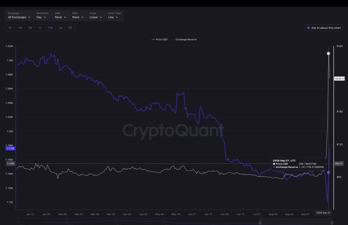 A CryptoQuant chart displays exchange reserves and price data for QNT from January 2025 to September 27, 2025, showing a sharp decline in exchange reserves to approximately 1,279,179 QNT alongside a price drop from around $1,290 to $98.87 USD, supporting the post's claim about rapidly dropping QNT supply on exchanges.