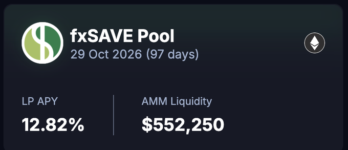 The image displays a dashboard card for the **fxSAVE Pool**, showing a start date of 29 Oct 2026 (97 days), an **LP APY of 12.82%**, and **AMM Liquidity of $552,250**, which aligns with the post highlighting the 12.82% APY yield for fxSAVE via Pendle Finance.