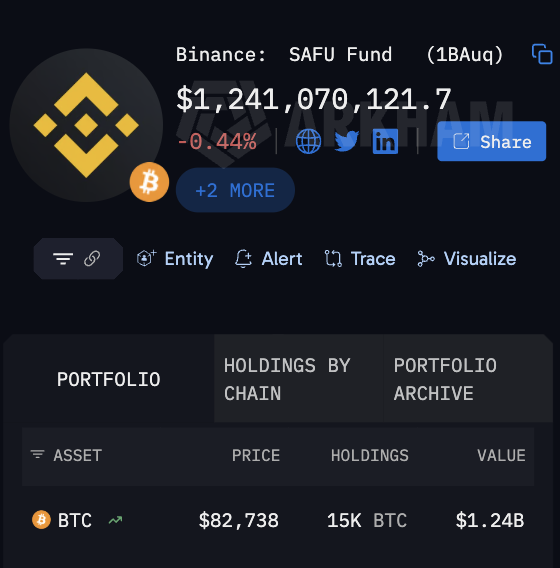 The image shows a blockchain tracking page for the "Binance: SAFU Fund" (address starting with 1BAUq) displaying holdings of 15K BTC valued at $1,241,070,121.7, referencing the Secure Asset Fund for Users reserve wallet whose origin is shown in the linked YouTube video.