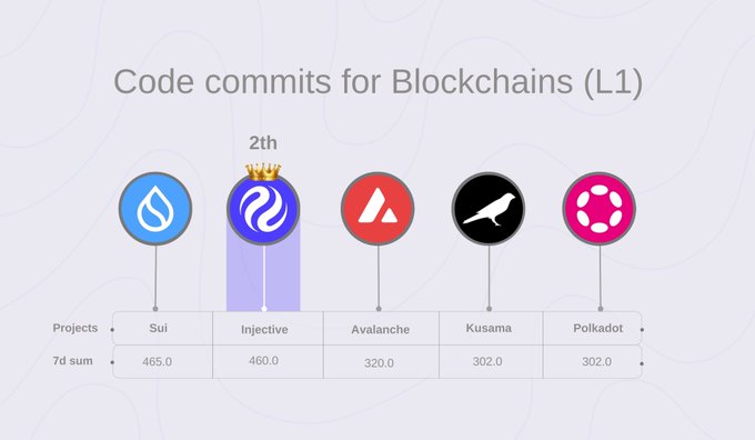 A chart titled 'Code commits for Blockchains (L1)' ranks projects by 7-day commit sum: Sui (465.0), Injective (460.0, marked '2th' with a crown), Avalanche (320.0), Kusama (302.0), and Polkadot (302.0).