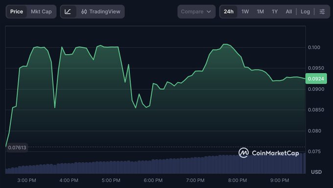 The image shows a graph displaying cryptocurrency prices over time, specifically Bitcoin (BTC) values. The graph is set against a beige background, providing a clear visual representation of the fluctuations in the price. The caption below the graph states that the CoinMarketCap token is up more than 30% from the IDO price at 4:00 PM. This information might be related to the post's content about the CoinMarketCap and the launch of their new cloud gaming network, as both are related topics within the cryptocurrency world.