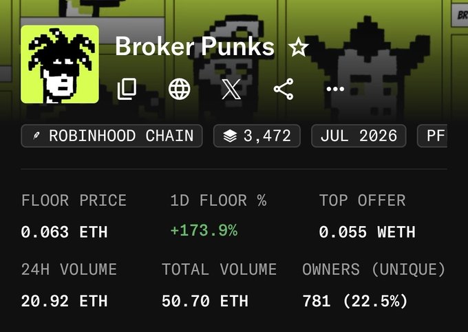 A NFT statistics dashboard for 'Broker Punks' on Robinhood Chain shows a floor price of 0.063 ETH, 24H volume of 20.92 ETH, and 781 unique owners as of JUL 2026.