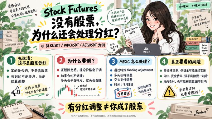 Illustration explaining 'Stock Futures 没有股票，为什么还会处理分红？' with sections on contract adjustment, using tickers BLKUSDT, WDCUSDT, AJGUSDT, and a MEXC logo.