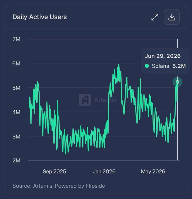 A line chart titled "Daily Active Users" from Artemis shows Solana reaching 5.2M daily active users as of Jun 29, 2026, with significant volatility from September 2025 through mid-2026.