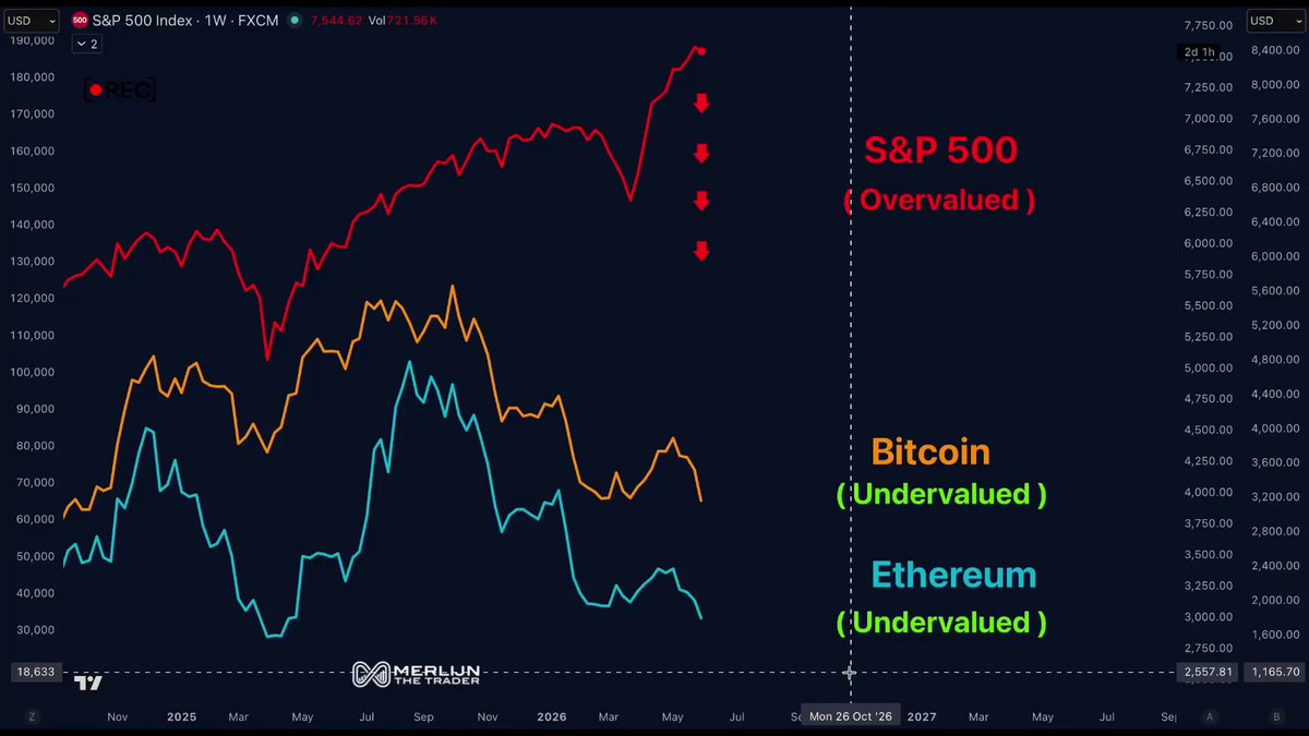 The image displays a graph showing the fluctuation of Bitcoin's value against US stock market, with "BITCOIN" represented by a line graph labeled "undervalued" and "overvalued", indicating a change in market conditions. There is also a "US STOCKS" line graph that shows an increase in stock prices during the same period as the Bitcoin line graph. The image conveys a message about how the Bitcoin market may be affected, possibly due to Bitcoin's status being over or undervalued compared to the US stock market.