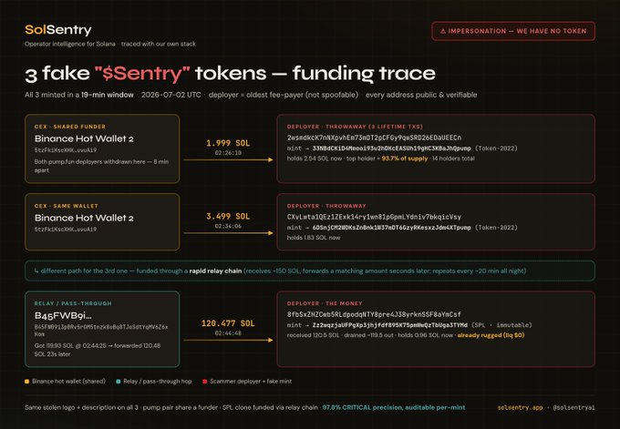 SolSentry infographic titled '3 fake $Sentry tokens — funding trace' showing that all 3 were minted in an 18-min window on 2026-07-02 UTC by a shared Binance Hot Wallet 2 funder, with on-chain SOL funding amounts (1,999 / 3,499 / 120,477 SOL) flowing to deployers labeled THROWMAY, THROWAY, and THE MONET, flagged as impersonation with no token.
