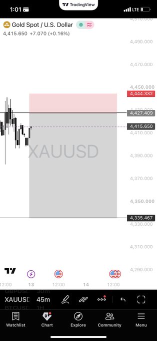A TradingView mobile app screenshot showing a Gold Spot/U.S. Dollar (XAUUSD) chart at price 4,415.650 (+7.070, +0.16%), with marked price levels of 4,444.332, 4,427.409, and 4,335.467, displayed on a 45-minute timeframe.