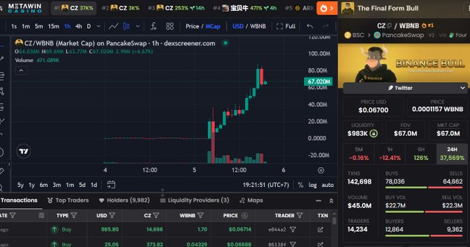 DexScreener trading interface for CZ/WBNB pair on PancakeSwap showing a 67.02M market cap with a price chart and live stream titled 'The Final Form Bull' by BSCNEWS in the corner.