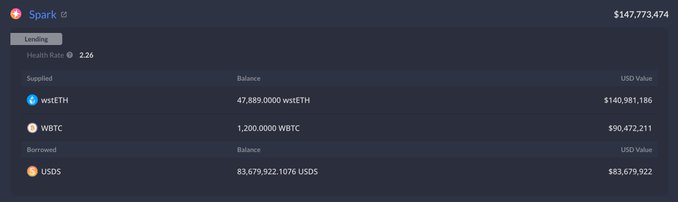 A screenshot of a cryptocurrency lending platform called 'Spark' showing a total value of $147,773,474, with a Health Rate of 2.26, and supplied assets including wstETH, WBTC, and borrowed USD5.
