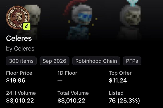 An NFT marketplace listing for a collection called 'Celeres by Celeres' showing 300 items, tagged 'Sep 2026', 'Robinhood Chain', and 'PFPs', with a Floor Price of $19.96, Top Offer of $11.24, and 24H Volume of $3,010.22.