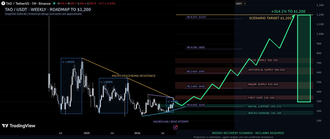 A TradingView chart for TAO/USDT showing a weekly roadmap to $1,200 with a +314.1% potential gain, including Fibonacci retracement levels and resistance zones.