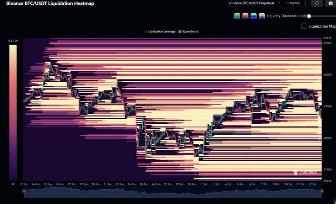 A Binance BTC/USDT Liquidation Heatmap chart from Coinglass showing cryptocurrency liquidation levels over a 1-month period, with price levels ranging from approximately $59,394 to $69,675 and a liquidity threshold of 0.15.