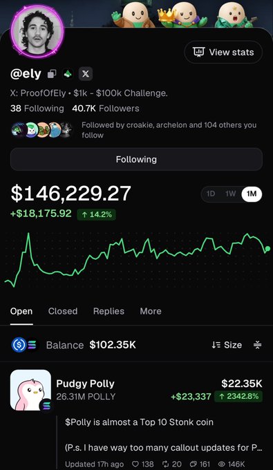 A mobile screenshot of an X profile for user @ely (ProofOfEly) showing a portfolio balance of $146,229.27 with a +14.2% gain, including a featured post about Pudgy Polly coin showing a 2342.8% increase.