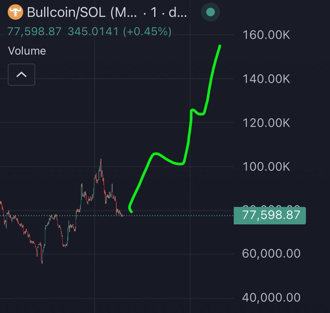 A candlestick chart of Bullcoin/SOL shows an upward trajectory, with the price rising sharply from around 70,000 to nearly 160,000, reaching 77,598.87 with a 0.45% gain—visually confirming the post's claim of bottom-buying and bullish sentiment on the token.
