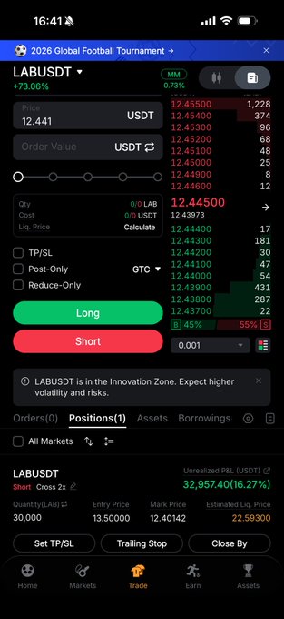 A screenshot of a crypto trading app showing a LABUSDT perpetual futures position with +73.06% gain, currently short at 12.40142 mark price with an unrealized PnL of 32,957.40 USDT (16.27%).