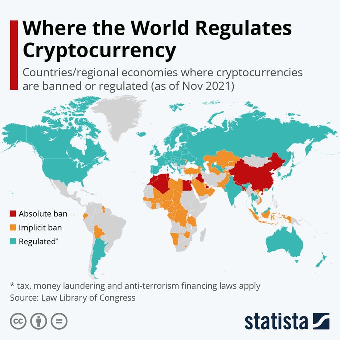 An infographic world map from Statista titled 'Where the World Regulates Cryptocurrency,' showing countries with absolute bans (red), implicit bans (orange), and regulation (teal) as of November 2021.
