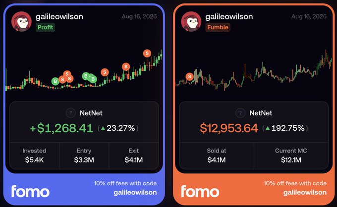 The image shows two "fomo" trading cards for user "galileowilson" dated Aug 16, 2026, displaying a profitable trade with +$1,268.41 (23.27%) gains on a $5.4K investment (entry $3.3M, exit $4.1M) and a fumbled trade showing $12,953.64 (192.75%) missed gains on a token sold at $4.1M now worth $12.1M market cap. The cards feature promotional text "10% off fees with code galileowilson" and relate to the post's context of realizing only $4K in actual P&L on a staked position, despite a public entry call at 700K market cap.