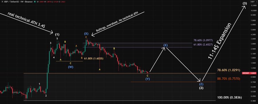 A technical analysis chart of XRP/USDT on the 1-week timeframe displays Elliott Wave counts with projections marking a "real technical ATH 3.4$" at wave (1) and a forecasted "11-14$ Expansion" target at wave (3), indicating a bullish long-term outlook consistent with the "#XRP" ticker reference.