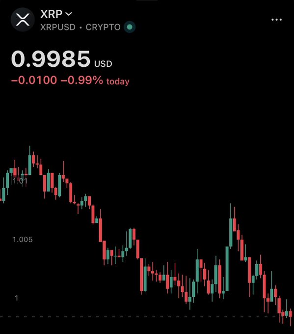 A mobile screenshot of the XRP (XRPUSD) crypto price chart showing XRP trading at $0.9985 USD, down $0.0100 (-0.99%) for the day, with a candlestick chart illustrating a recent downtrend from above $1.01 to below $1.00—visually reinforcing the post's message that the sub-$1 price is a moment of fear for some and opportunity for others.