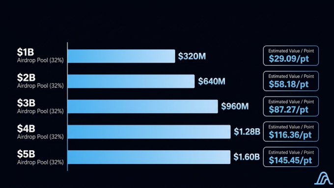 A chart displaying airdrop pool distributions ranging from $1B to $5B, with estimated values per point scaling from $29.09/pt to $145.45/pt.