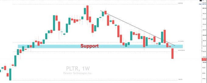 A weekly candlestick chart of Palantir Technologies ($PLTR) showing a sharp selloff as the stock broke below a key support zone (~$125), confirming the post's observation that the loss of the $125 level left no clear technical floor. A descending trendline from prior highs reinforces the heavy bearish momentum in $PLTR, alongside weakness noted in $IGV and $MSFT.