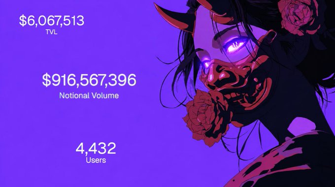 A promotional graphic for Perpetual Protocol (Perpl) displays key metrics on a purple background: TVL of $6,067,513, Notional Volume of $916,567,396, and 4,432 Users, alongside stylized anime artwork of a masked character with red roses and glowing purple eyes—visually reinforcing the platform's growth and trading activity highlighted in the post.