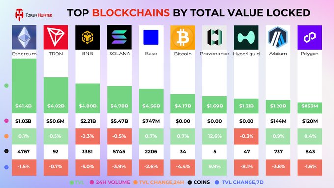 A chart titled 'TOP BLOCKCHAINS BY TOTAL VALUE LOCKED' showing Ethereum ($61.4B), TRON ($4.82B), BNB ($4.80B), SOLANA ($4.78B), Base ($4.56B), Bitcoin ($4.17B), Provenance ($1.69B), Hyperliquid ($1.21B), Arbitrum ($1.20B), and Polygon ($853M).