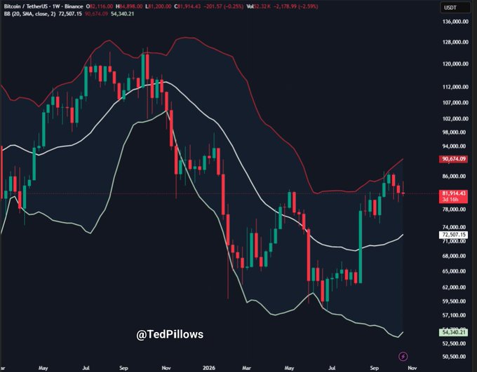 A Bitcoin/TetherU.S. weekly candlestick chart shows BTC around $81,914 after falling from above $120,000, with price still above the 50D SMA near $74,351 and 50D EMA near $54,320. The chart supports the post’s point that Bitcoin has turned red and erased its last two days’ gains while holding above both key moving averages; “@TedPillows” appears at the bottom.