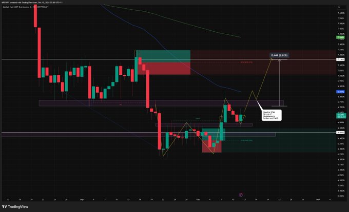 A TradingView candlestick chart showing price movements with red and green bars, colored zones, and a marked target of 0.484 (6.62%).