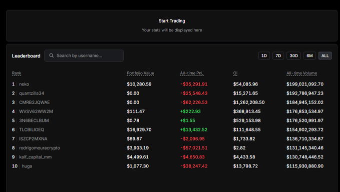 A cryptocurrency trading leaderboard showing top portfolios by all-time PnL, with 'neko' in first place at -$35,291.91.