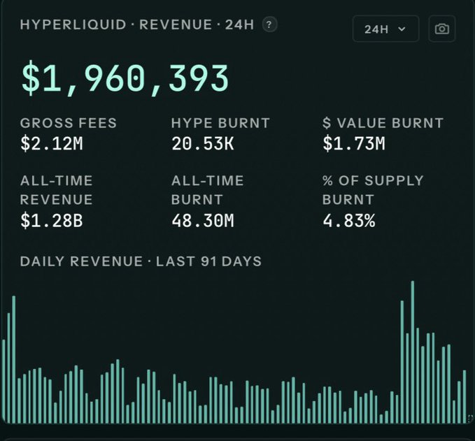 A Hyperliquid Revenue dashboard showing $1,960,393 in 24-hour revenue, $2.12M gross fees, $1.73M $ value burnt, 20.53K HYPE burnt, and a bar chart of daily revenue over the last 91 days.