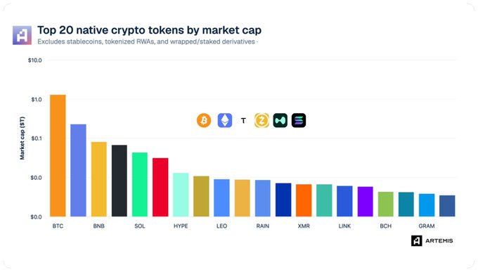 A bar chart titled "Top 20 native crypto tokens by market cap" from Artemis displays the market caps of tokens like BTC, BNB, SOL, HYPE, and others on a logarithmic scale from $0.0 to $10.0 trillion, with BTC clearly leading above $1.0 trillion. The chart visually supports the post's point that while $1B was once a major milestone, it now pales in comparison to the market caps of leading tokens like Bitcoin and BNB.