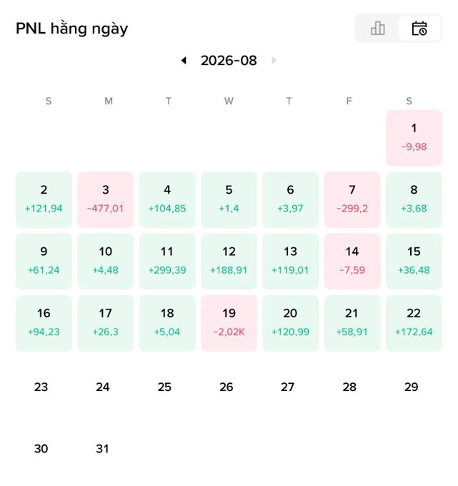 A Vietnamese daily PNL calendar for August 2026 titled "PNL hằng ngày," showing green profitable days and pink loss days including a -2.02K loss on the 19th.