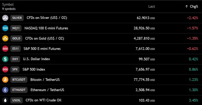 A financial market dashboard displays 9 symbols with their last prices and percentage changes, showing Silver (CFDs) down 2.42% to 62.9013 USD, NQ11 (NASDAQ 100 E-mini Futures) down 1.57% to 28,926.50 USD, Gold (CFDs) down 1.35% to 4,287.810 USD, and ES11 (S&P 500 E-mini Futures) down 0.62% to 7,612.00 USD. The image also shows BTCUSD (Bitcoin) up 1.23% to 77,774.55 USD, near the $78,000 level mentioned in the post, and USOIL (CFDs on WTI Crude Oil) up 3.45% to 103.43 USD, confirming oil's return above $103.
