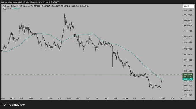 A TradingView daily chart of VeChain (VET/USDT) on Binance showing a downtrend from approximately $0.09 highs in late 2024 to lows near $0.0048 in mid-2026, with a current price of $0.007414 (+10.46%), highlighting the "buy the bottom" accumulation strategy mentioned in the post.