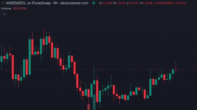 A 4-hour candlestick chart from dexscreener.com shows the ANSEM/SOL trading pair on PumpSwap with a current price of 0.2239 SOL and 533.672K volume, displaying a strong recovery trend from a low near 0.20 up toward recent highs around 0.24 — visually supporting the post's speculation about an upcoming "round 2" price surge for the ANSEM token.