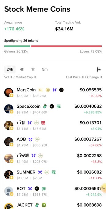 The image displays a "Stock Meme Coins" market tracker showing 26 tokens with a 176.46% average change and $34.16M trading volume, where 73.68% are losers (including MarsCoin at -10.33%, AOB at -67.66%, and 币安城 at -48.8%). 

The screenshot relates to the post by showing the struggling meme coin sector, where Binance-affiliated tokens like 币安 (likely referencing RH Chain meme coins) are among the heavy losers, illustrating the post's claim about Binance Wallet removing these tokens and the broader decline of BSC meme coins.