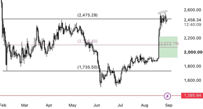 A financial chart displays price action from February to September, highlighting values of 2,475.29, 2,144.40, 1,735.50, 2,072.79, and 1,385.94.