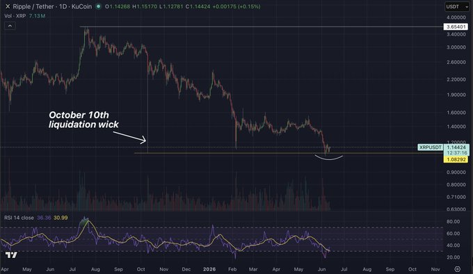 The image contains a graph with two lines on different color charts - one blue line represents the Bitcoin chart, while the other has an orange line and features numbers of $XRP, with an arrow pointing downwards for the XRP chart as well. The caption explains that the stock price was $XRP at one point in time, and it is now worth more than $1. The post makes a comparison between the Bitcoin and XRP markets based on their respective charts, highlighting how these digital currencies have moved over the course of the week or month.