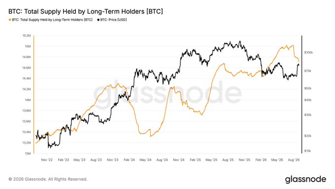 The image is a Glassnode chart titled "BTC: Total Supply Held by Long-Term Holders [BTC]" tracking long-term holder accumulation (orange line) against BTC price in USD (black line) from November 2022 to August 2026. The chart visually supports the post's claim, showing that long-term holder supply growth has flattened and reversed in recent months, coinciding with BTC price weakness around the $70K-$100K range.