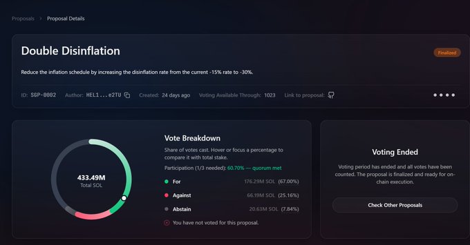 A Solana blockchain governance interface showing a finalized proposal titled 'Double Disinflation' (ID: SEP-0002) to reduce the inflation rate from -15% to -30%, with a total of 433.49M SOL votes cast.